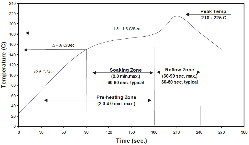 reflow profile for leaded solder tombstone